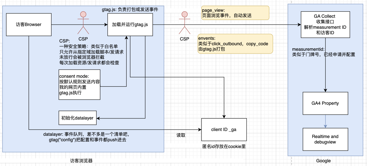 Google analysis流程图